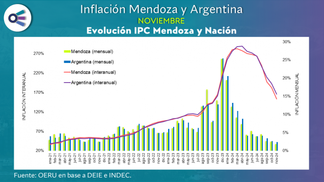 imagen Inflación Mendoza y Argentina (noviembre 2024)