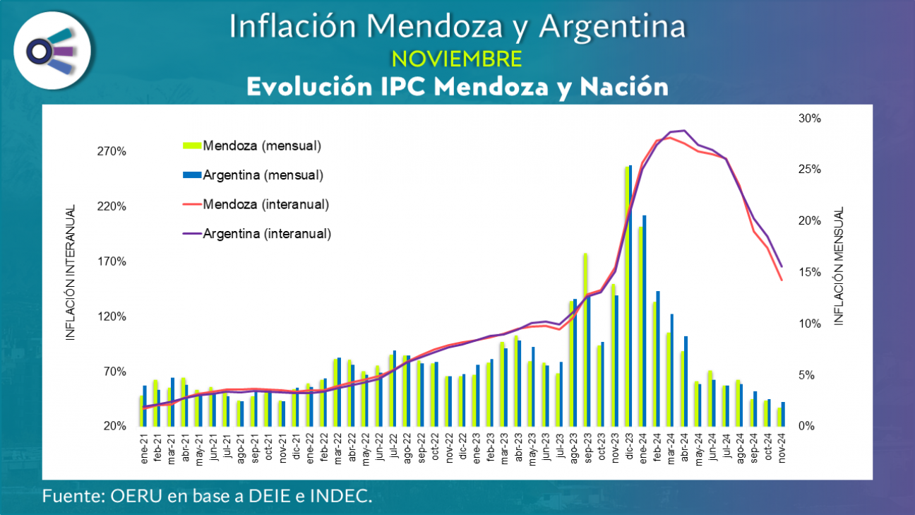 imagen Inflación Mendoza y Argentina (noviembre 2024)