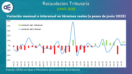 imagen Recaudación Tributaria (junio 2025)