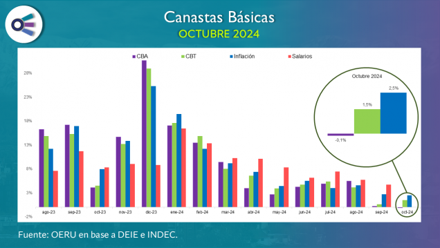 imagen Canastas básicas en Mendoza (octubre 2024)