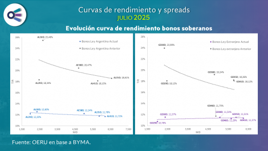 imagen Curvas de rendimiento y spreads Argentina (julio 2025)