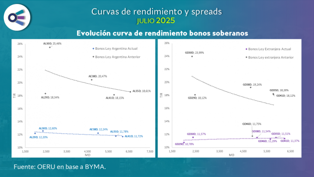 imagen Curvas de rendimiento y spreads Argentina (julio 2025)