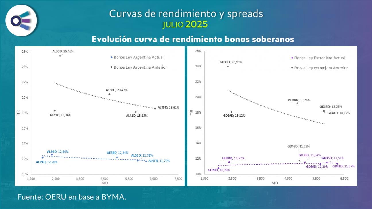 imagen Curvas de rendimiento y spreads Argentina (julio 2025)