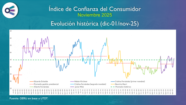 imagen Confianza del consumidor (noviembre 2025)