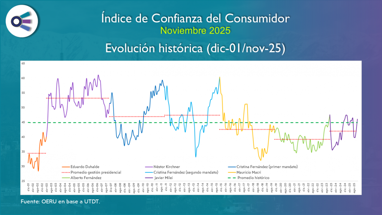 imagen Confianza del consumidor (noviembre 2025)