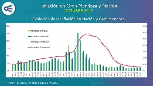 imagen Inflación Mendoza y Argentina (octubre 2025)