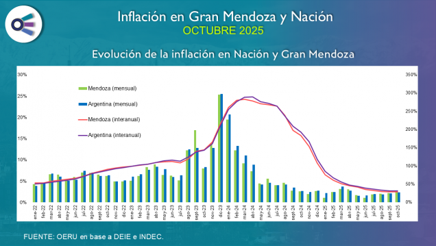 imagen Inflación Mendoza y Argentina (octubre 2025)