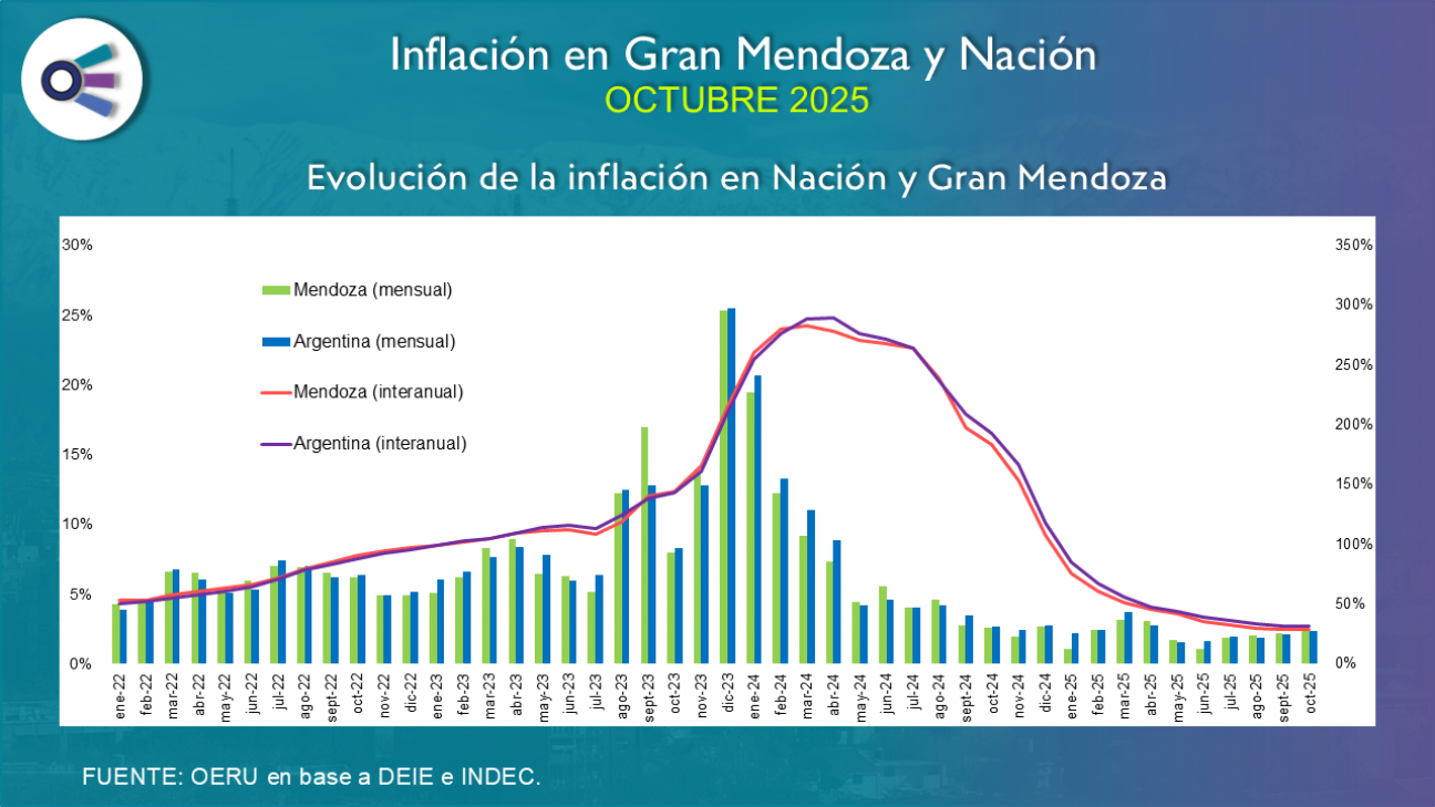 imagen Inflación Mendoza y Argentina (octubre 2025)