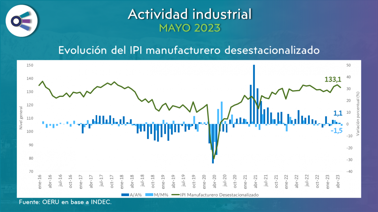 imagen Actividad industrial (mayo 2023)