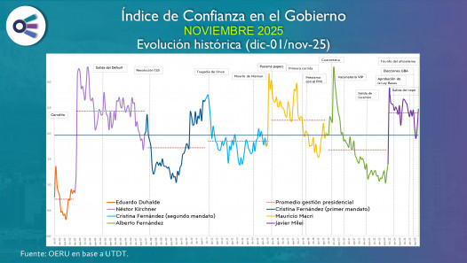 imagen Confianza en el Gobierno (noviembre 2025)