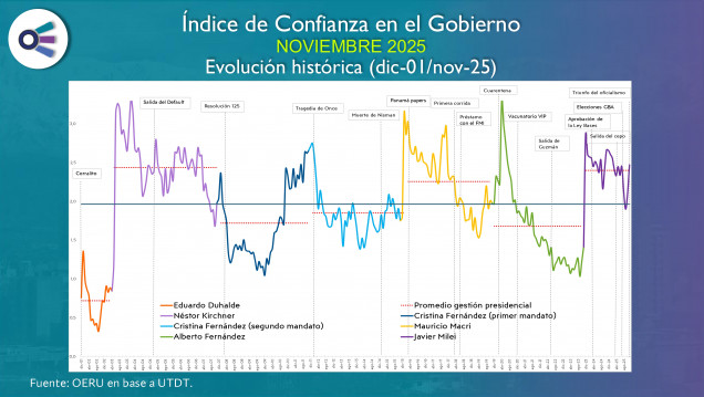 imagen Confianza en el Gobierno (noviembre 2025)