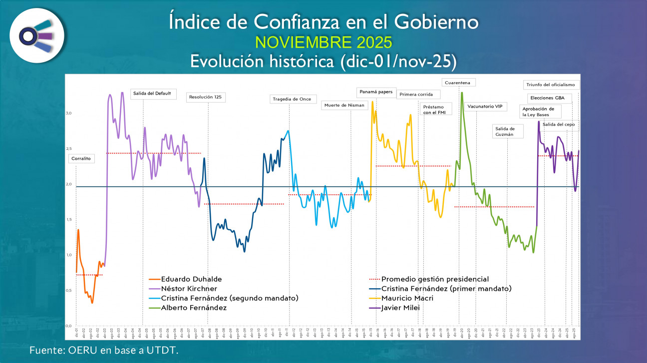 imagen Confianza en el Gobierno (noviembre 2025)