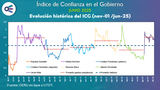 imagen Confianza en el Gobierno (junio 2025)