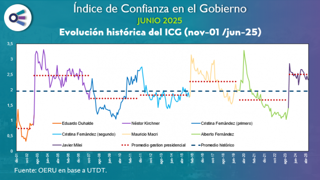 imagen Confianza en el Gobierno (junio 2025)