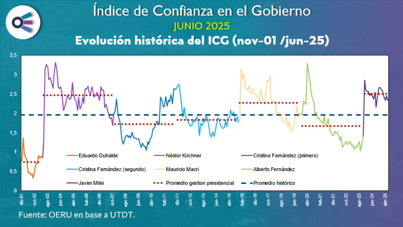 imagen Confianza en el Gobierno (junio 2025)