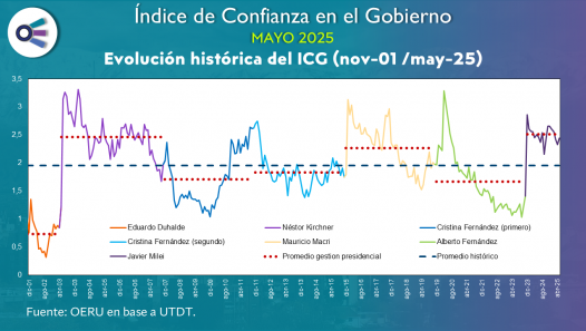 imagen Confianza en el Gobierno (mayo 2025)