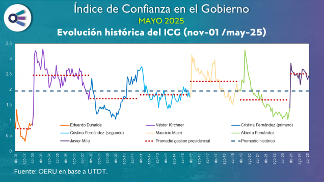 imagen Confianza en el Gobierno (mayo 2025)