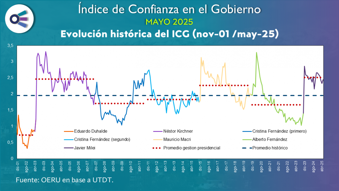 imagen Confianza en el Gobierno (mayo 2025)