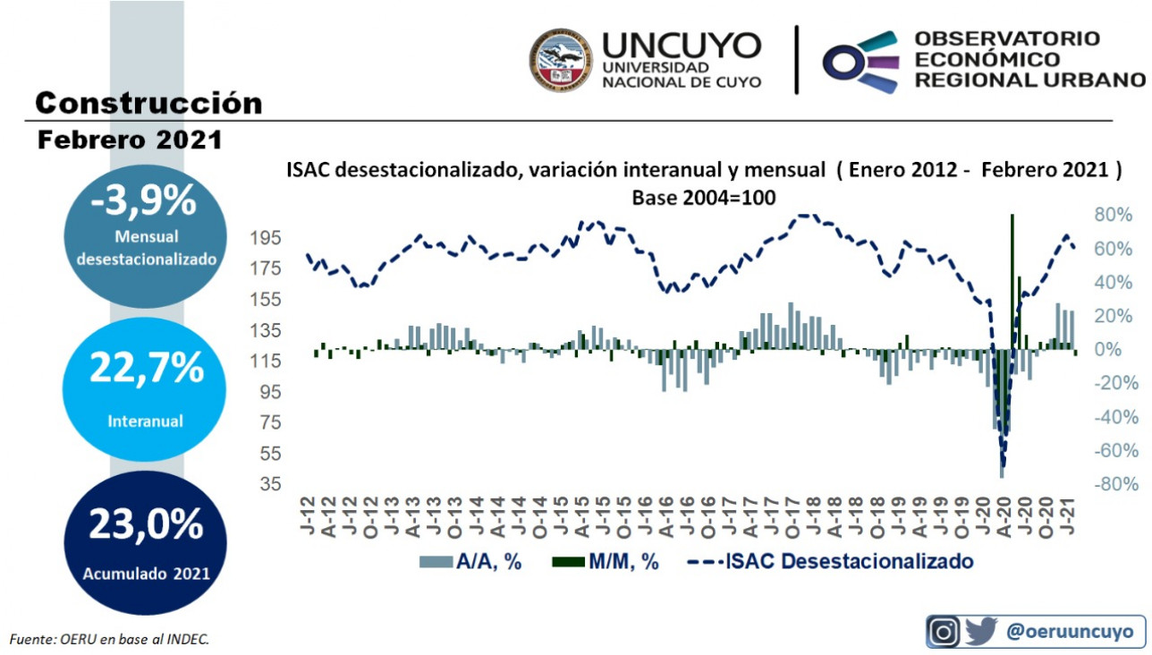 imagen Informe mensual sobre la construcción en Argentina (febrero 2021)