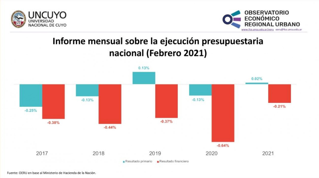 imagen Informe mensual sobre la ejecución presupuestaria nacional (Febrero 2021)