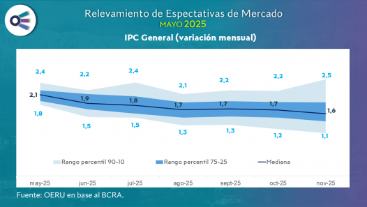 imagen Relevamiento de expectativas de mercado (mayo 2025)