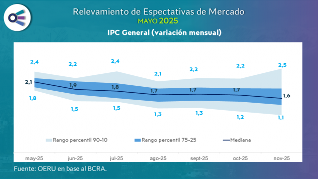 imagen Relevamiento de expectativas de mercado (mayo 2025)