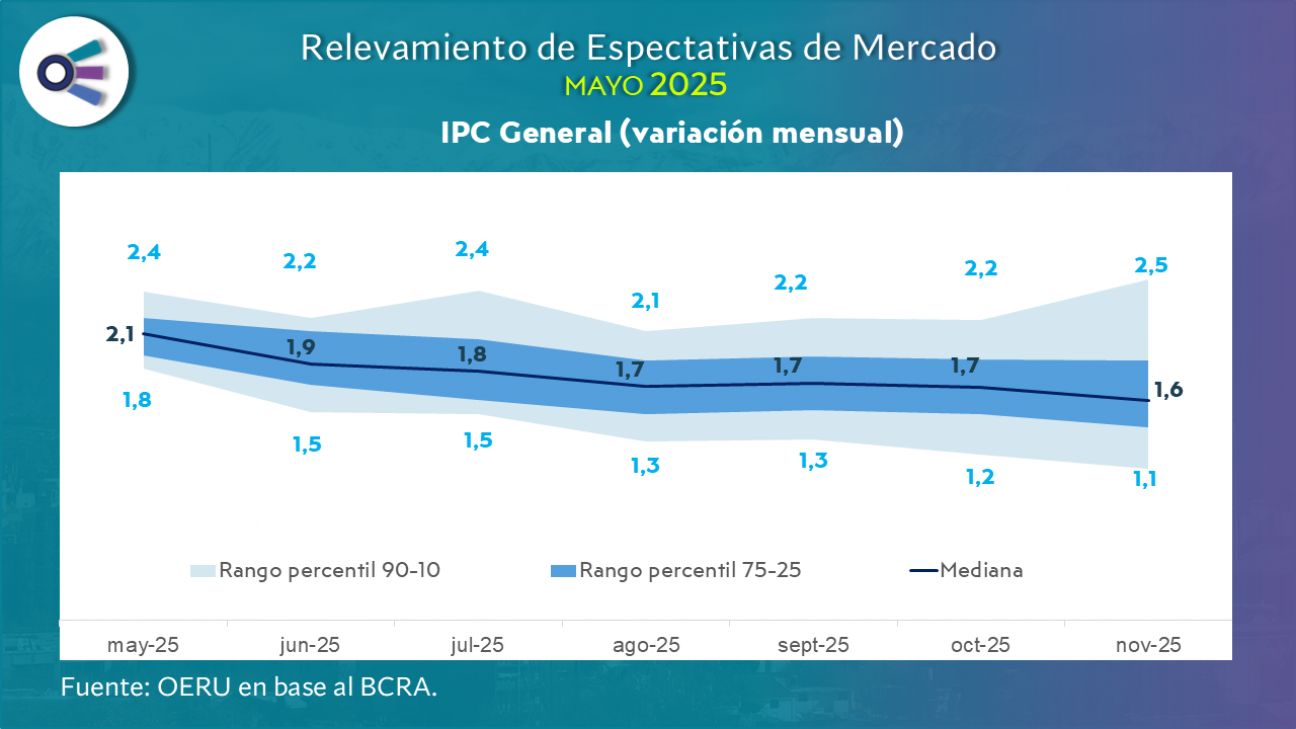 imagen Relevamiento de expectativas de mercado (mayo 2025)