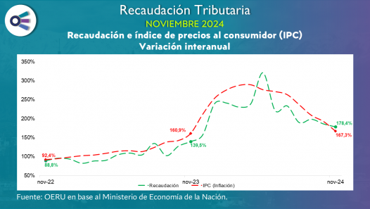 imagen Recaudación tributaria (noviembre 2024)