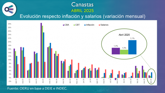 imagen Canastas básicas en Mendoza (abril 2025)