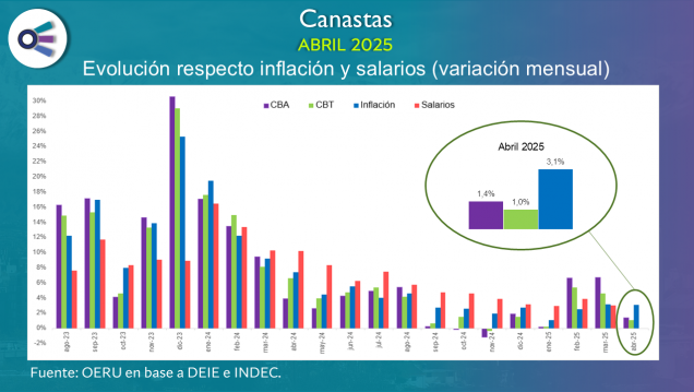 imagen Canastas básicas en Mendoza (abril 2025)