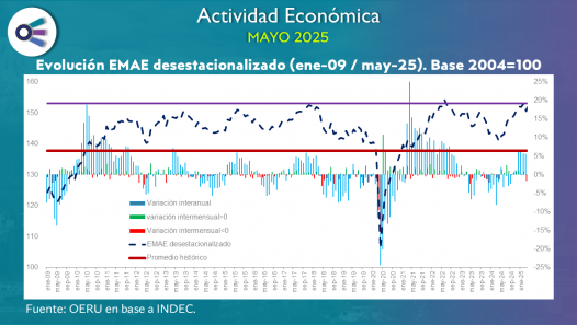 imagen Actividad económica (mayo 2025)