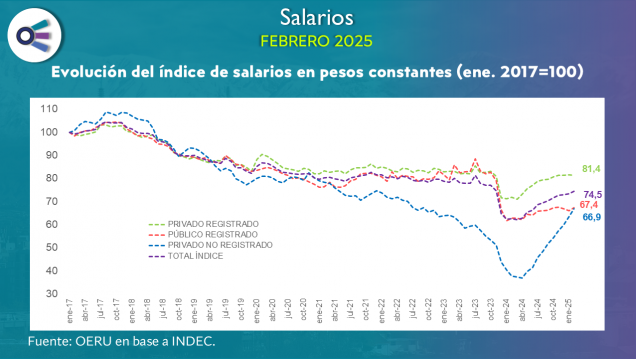 imagen Salarios (febrero 2025)
