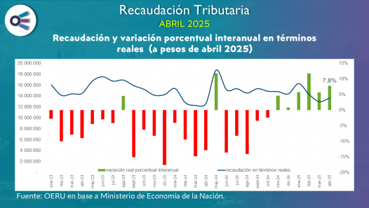 imagen Recaudación Tributaria (abril 2025)