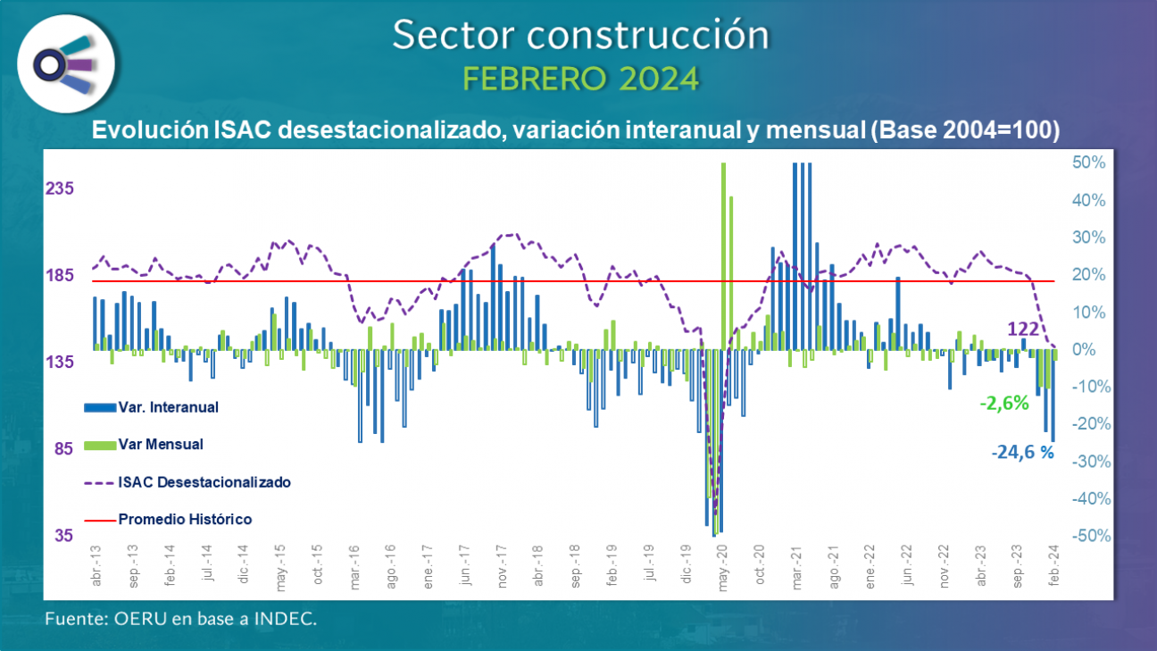 imagen Sector construcción (febrero 2024)