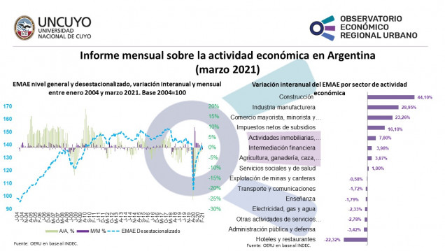imagen Informe mensual sobre la actividad económica en Argentina (marzo 2021) 