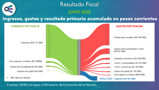 imagen Resultado fiscal (junio 2025)