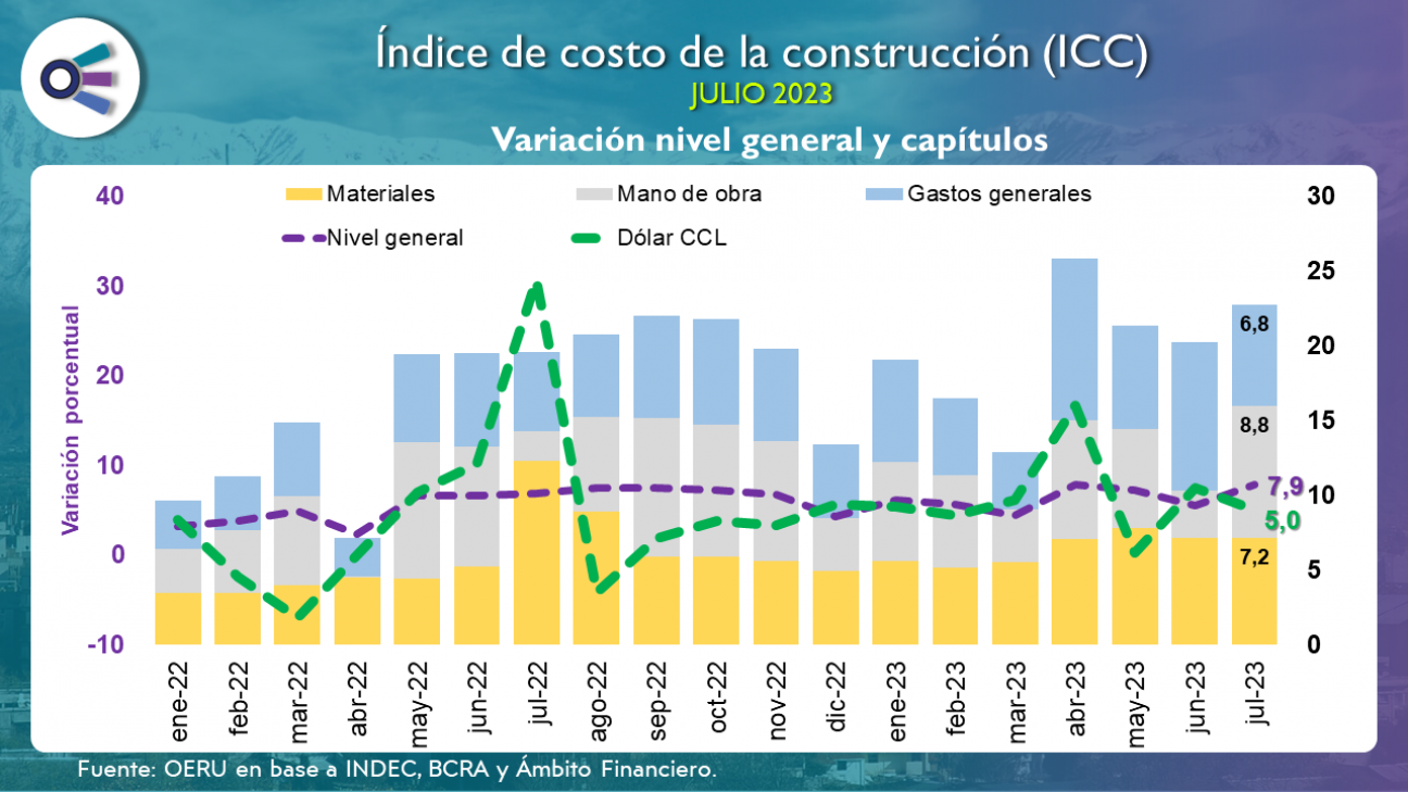 imagen Índice del costo de la construcción (julio 2023)