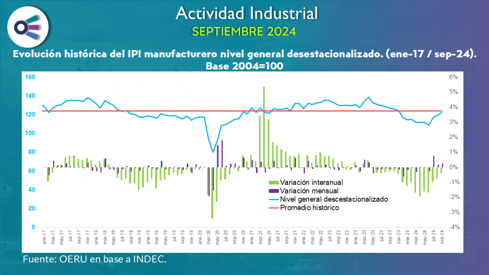 imagen Actividad industrial (septiembre 2024)