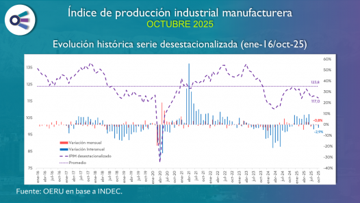 imagen Actividad industrial (octubre 2025)