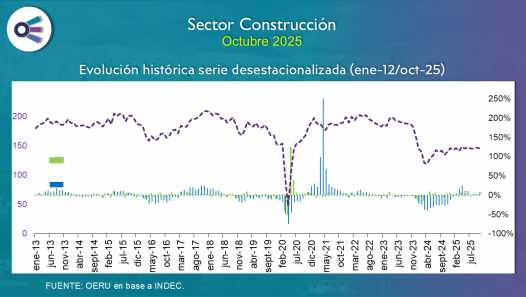 imagen Sector construcción (octubre 2025)