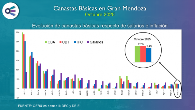 imagen Canastas básicas en Mendoza (octubre 2025)