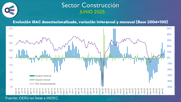 imagen Sector construcción (junio 2025)