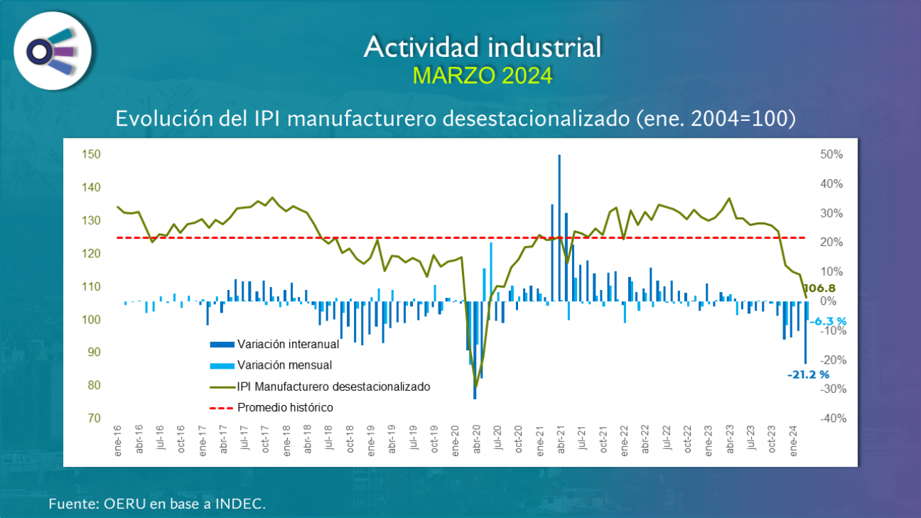 imagen Actividad industrial (marzo 2024)