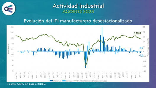 imagen Actividad industrial (agosto 2023)