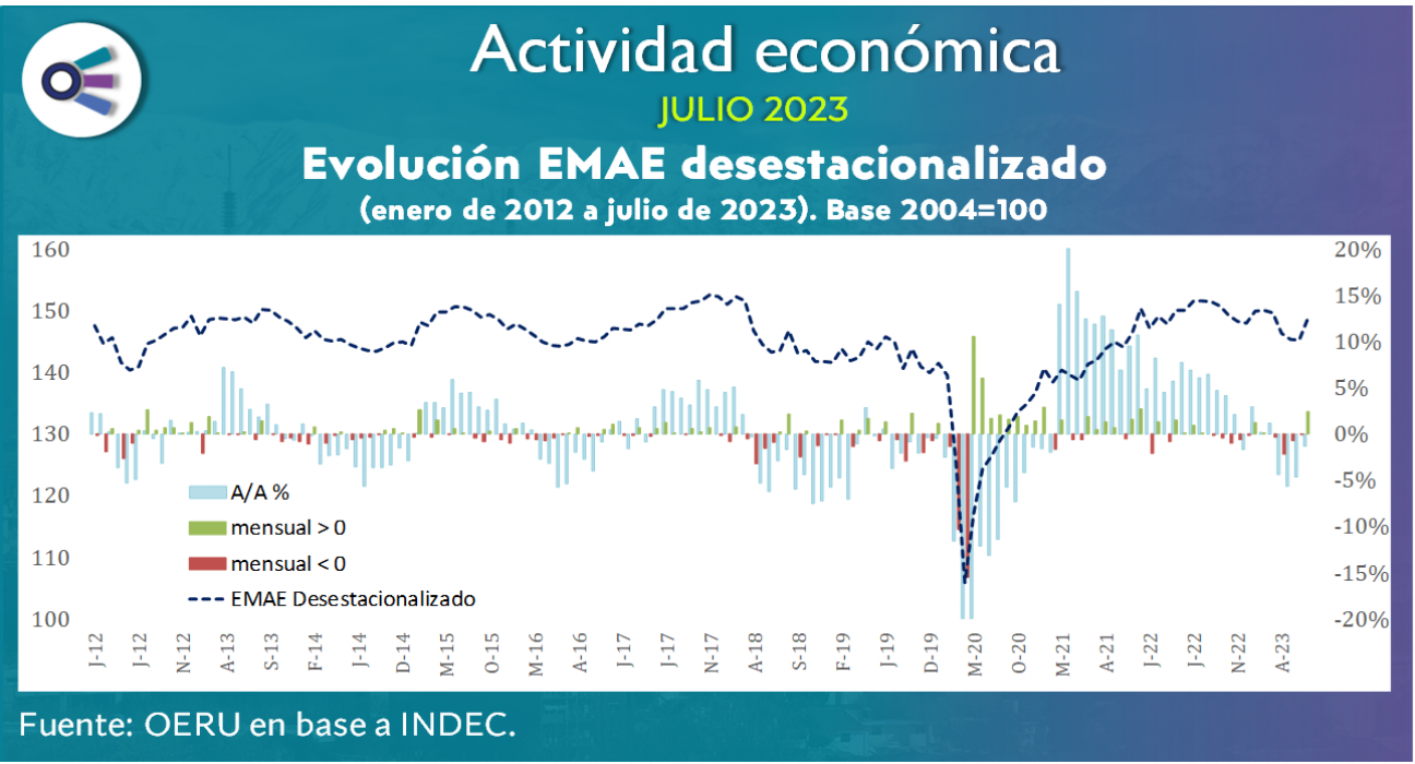 imagen Actividad económica (julio 2023)