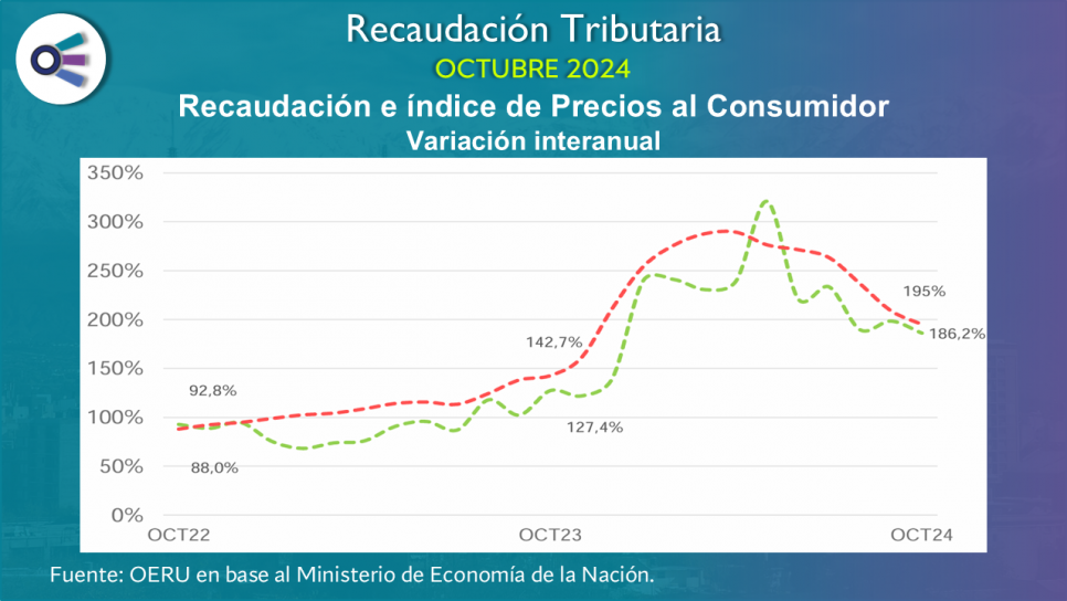 imagen Recaudación tributaria (octubre 2024)