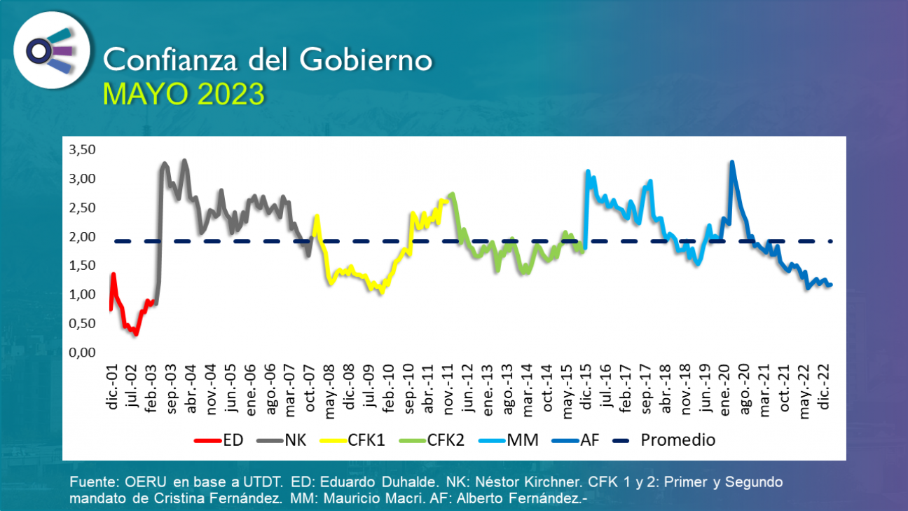 imagen Confianza en el Gobierno (mayo 2023)