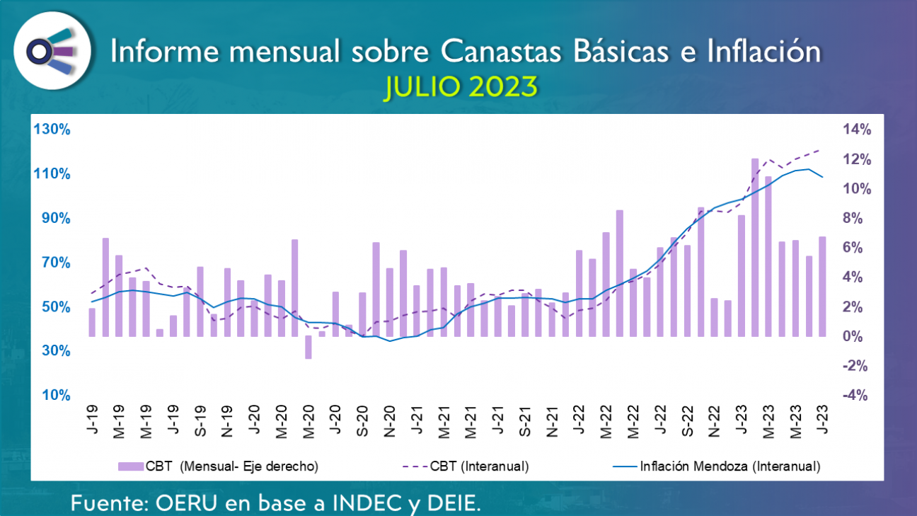 imagen Canastas básicas en Mendoza (julio 2023)