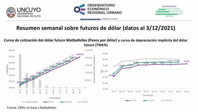 imagen Informe semanal sobre dólar futuro (datos al 3/12/2021)