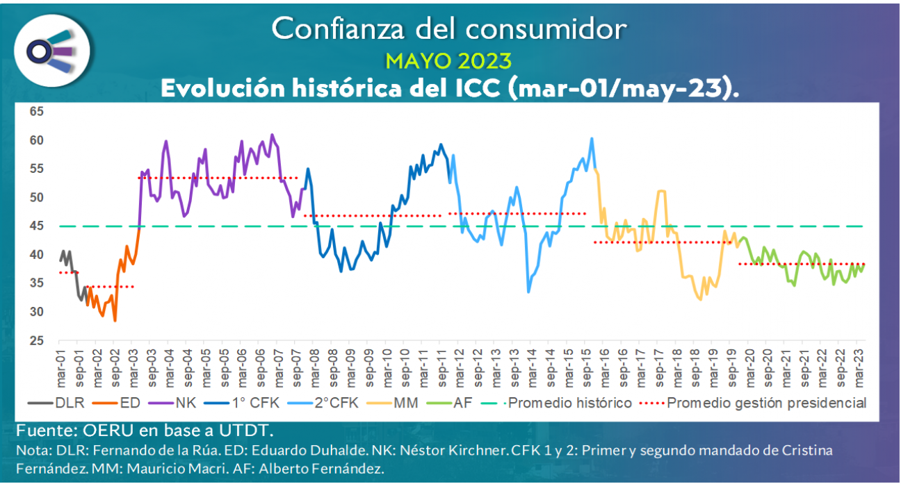 imagen Confianza del consumidor (mayo 2023)